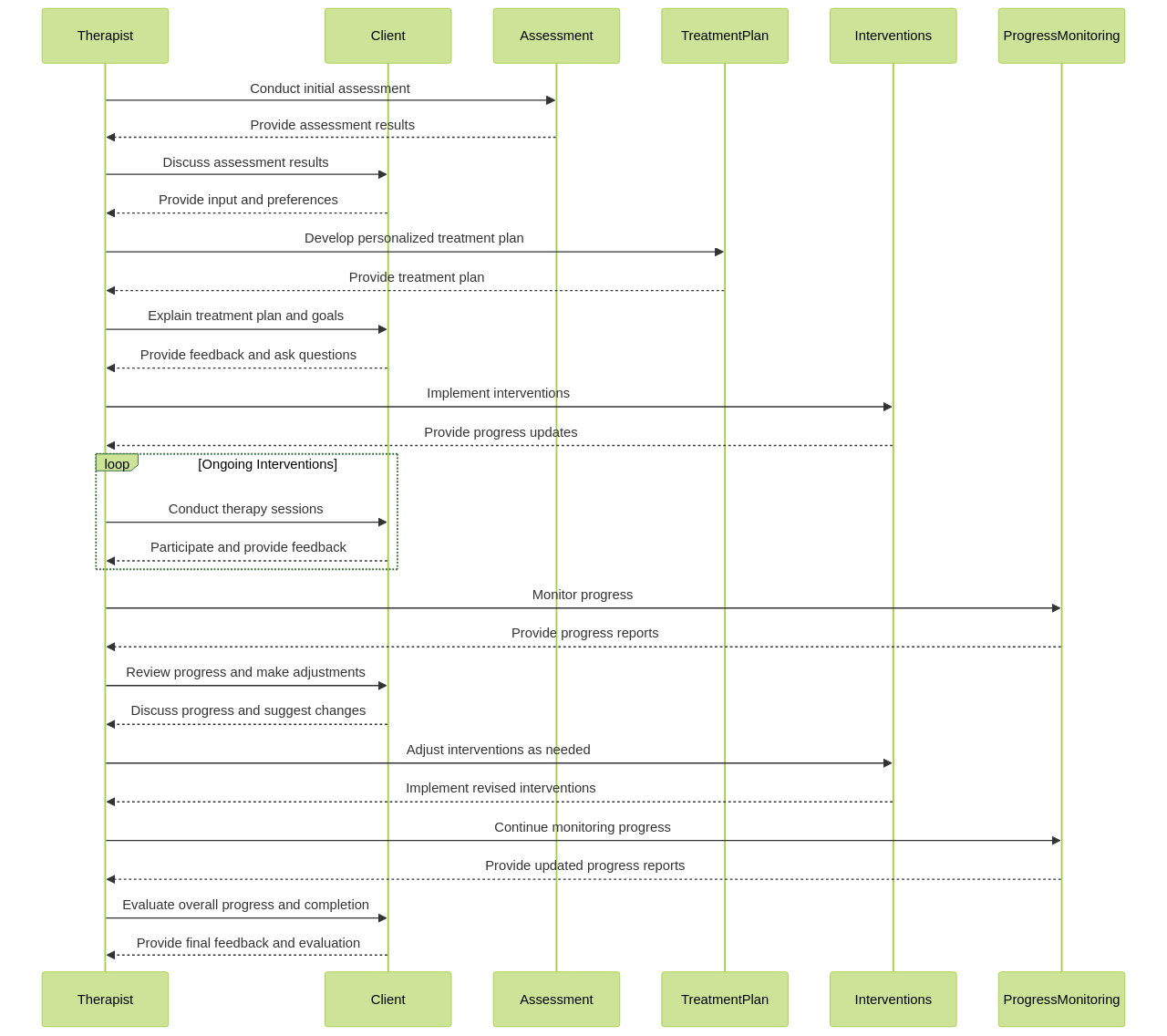 Sequence Diagram of ABA Therapy for Adults with Asperger's