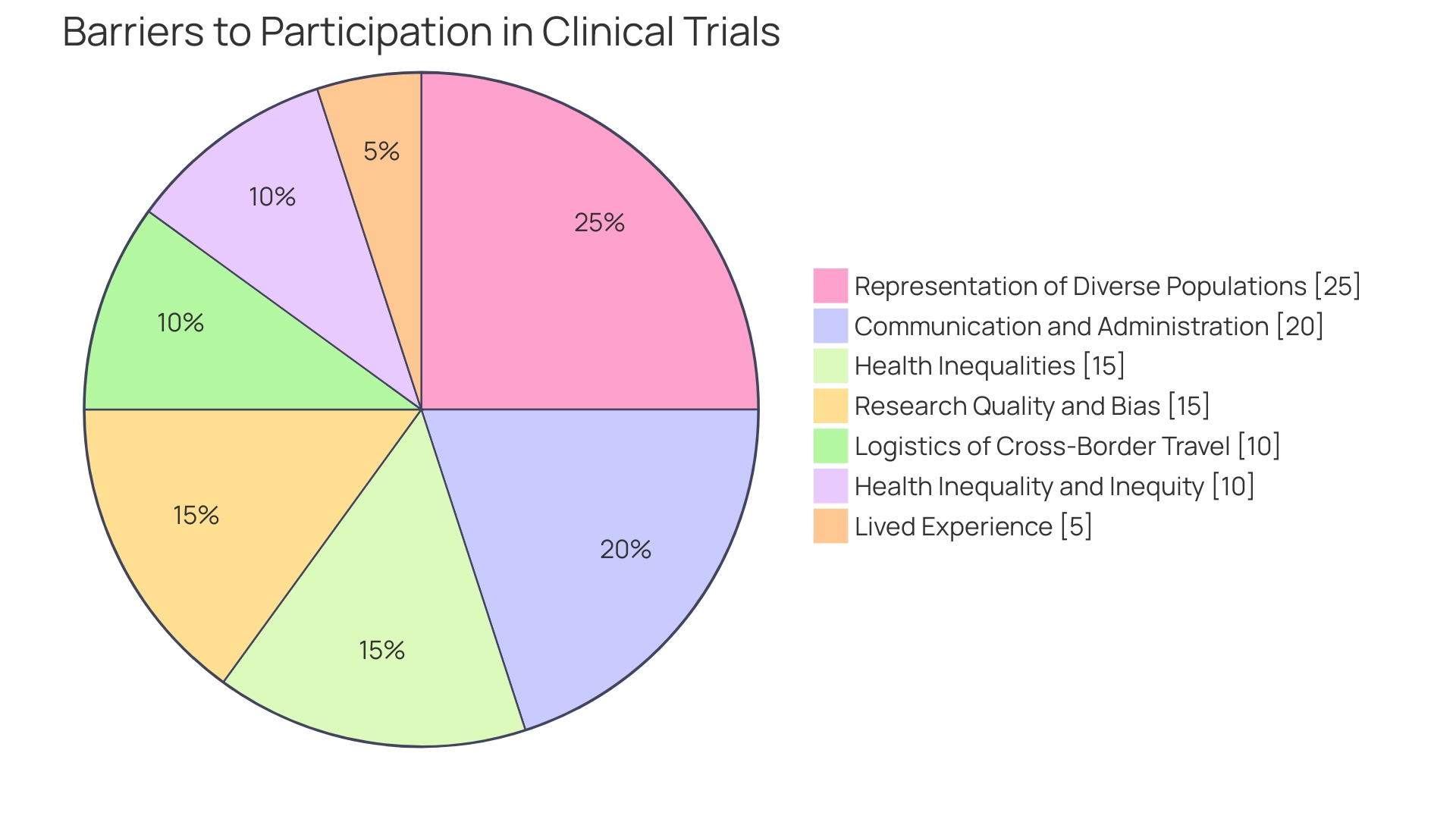 Distribution of Clinical Trial Challenges