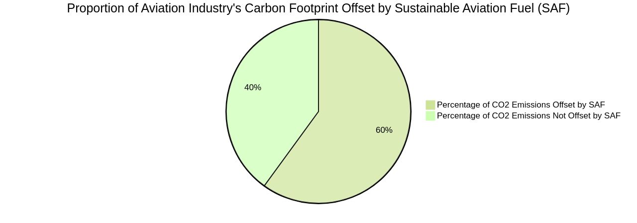 Proportion of Carbon Footprint Offset by Sustainable Aviation Fuel (SAF)