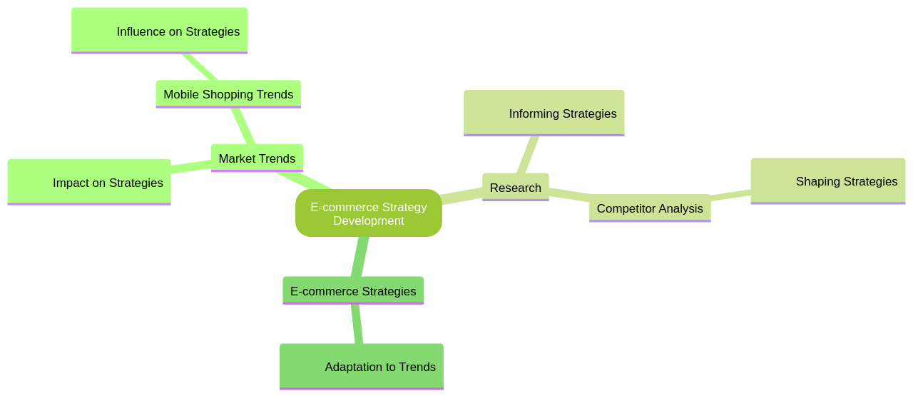 Mind Map: Relationships between Market Trends, Research, and E-commerce Strategy Development