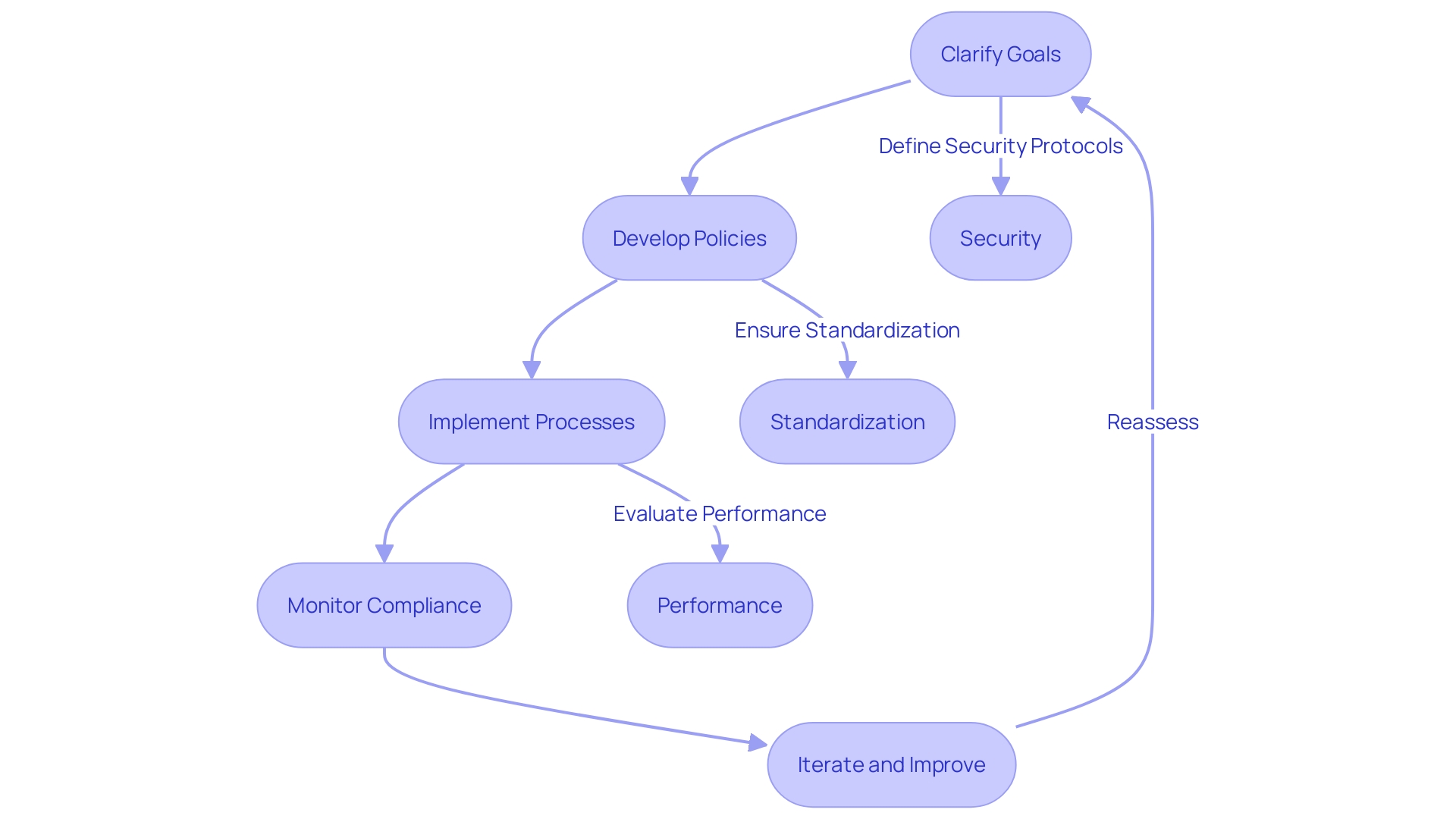 API Governance Framework Process Flow