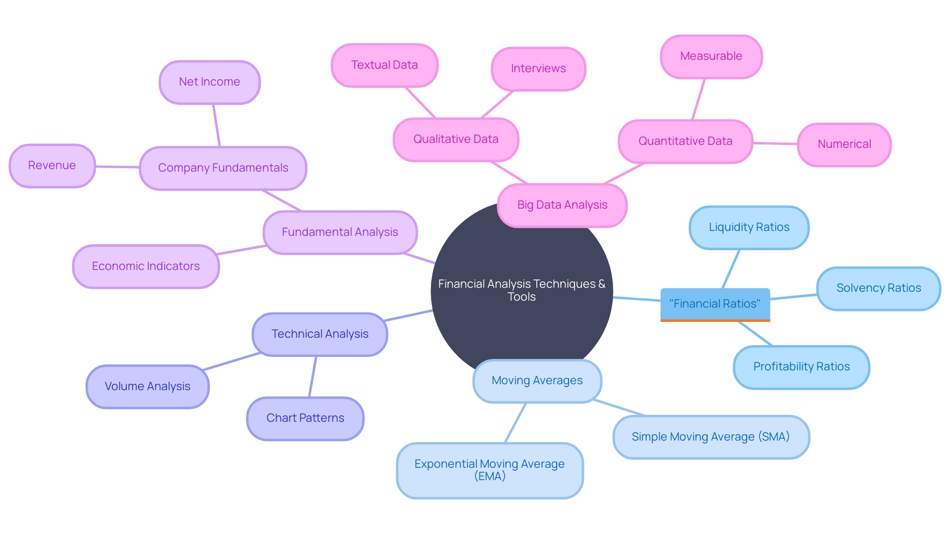 Financial Analysis Techniques and Tools