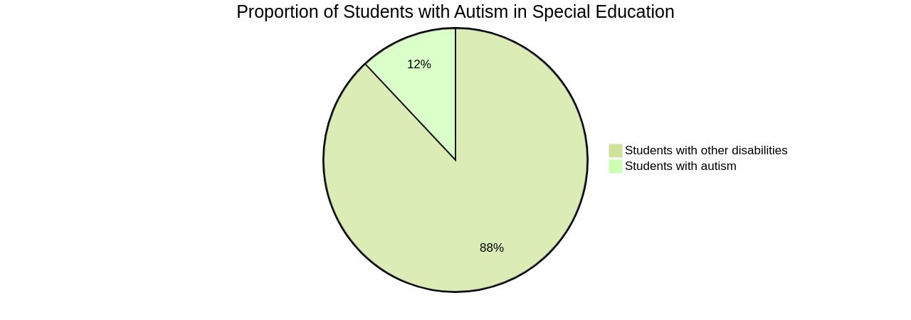 Proportion of Students with Autism in Special Education