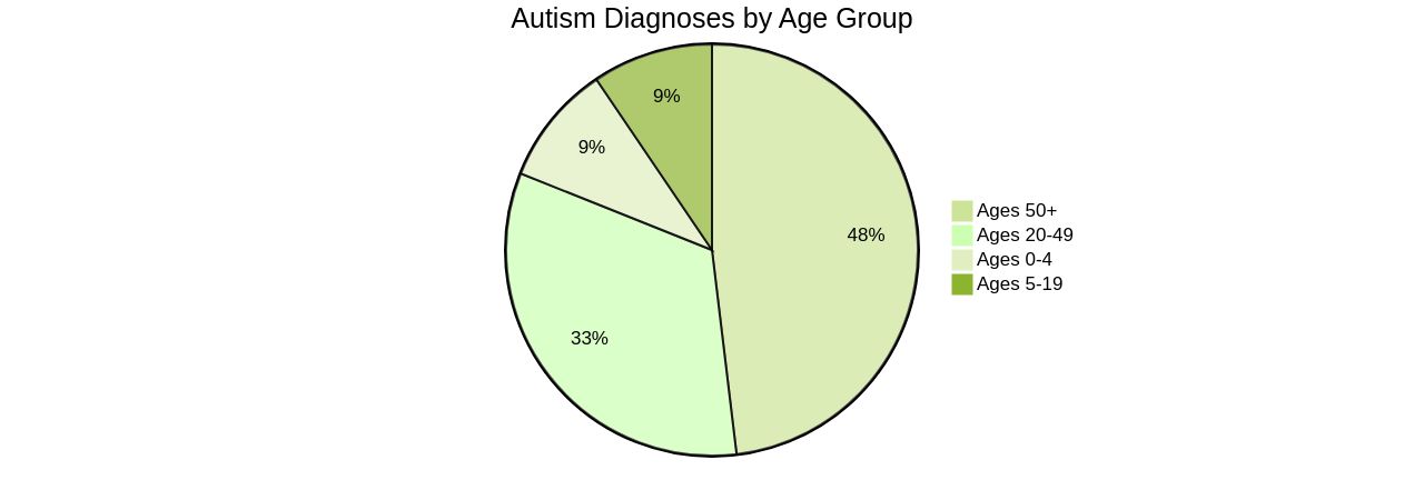 Proportion of Autism Diagnoses by Age Group