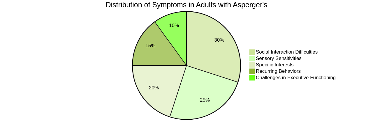 Pie Chart of Common Symptoms in Adults with Asperger's