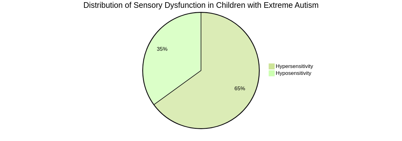 Pie Chart: Distribution of Sensory Dysfunction in Children with Extreme Autism