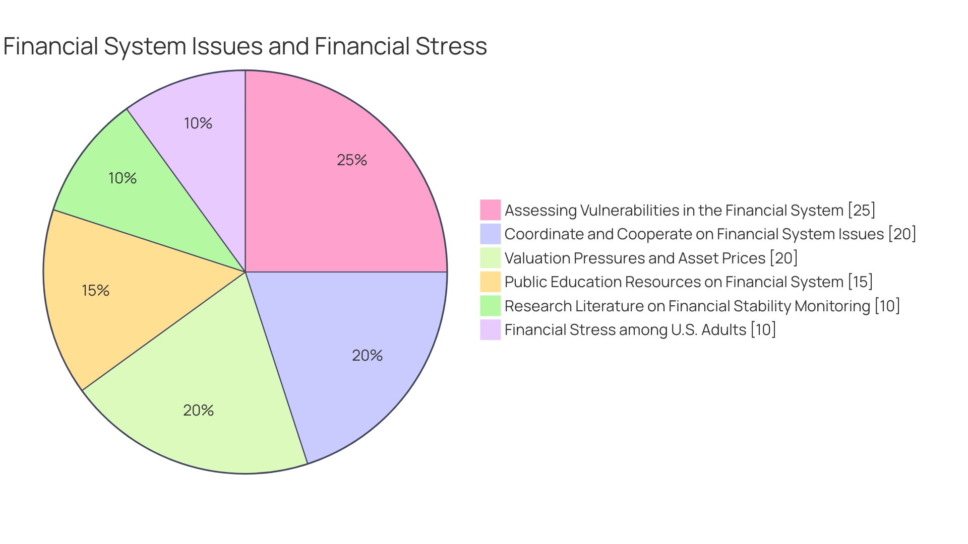 Proportions of Financial Stress Factors