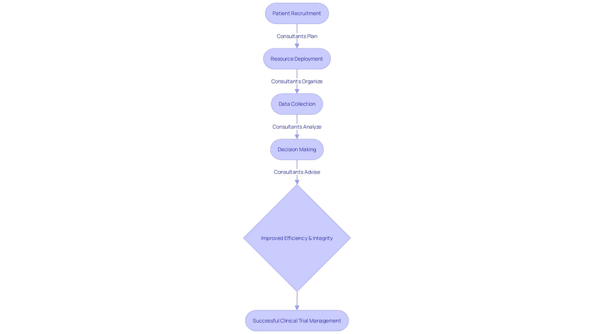 Flowchart: Clinical Trial Management Process