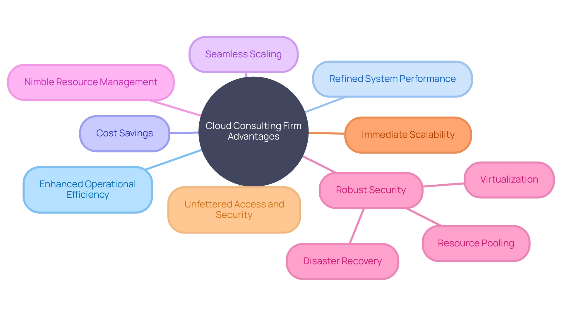 Benefits of Cloud Consulting