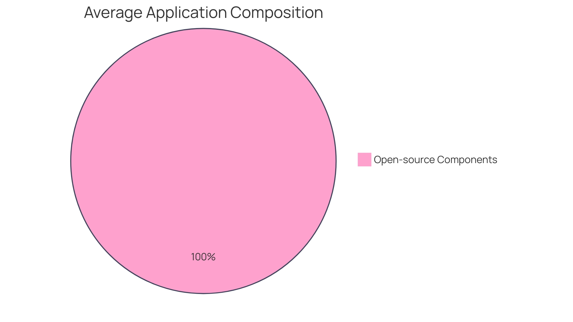 Distribution of Open-Source Components in Average Applications (2024)