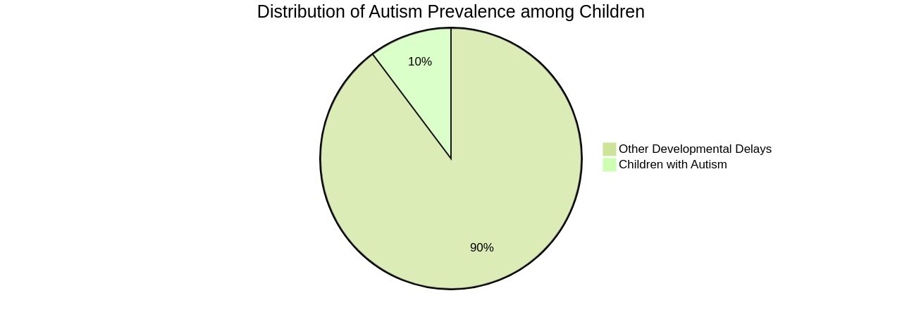 Distribution of Autism Prevalence