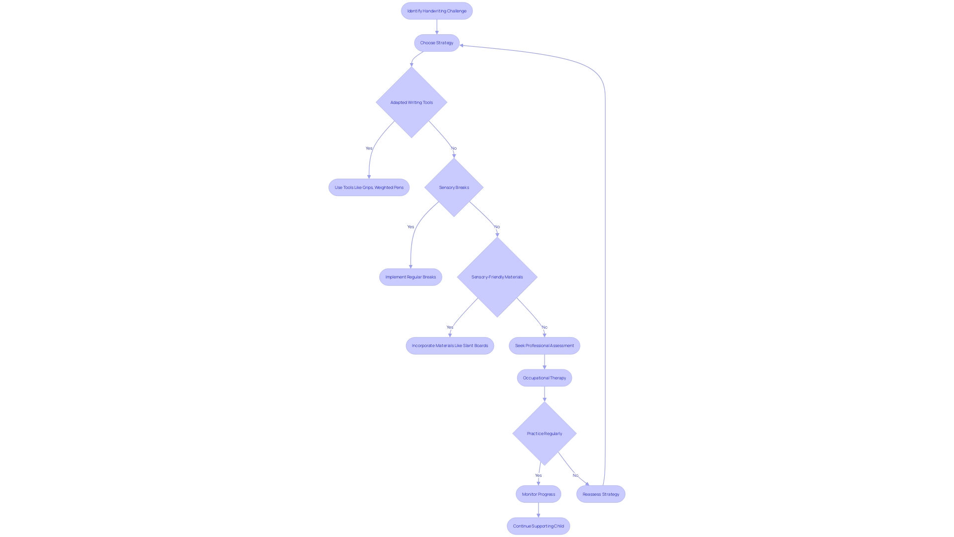 Flowchart: Supporting Handwriting Skills in Children with Autism