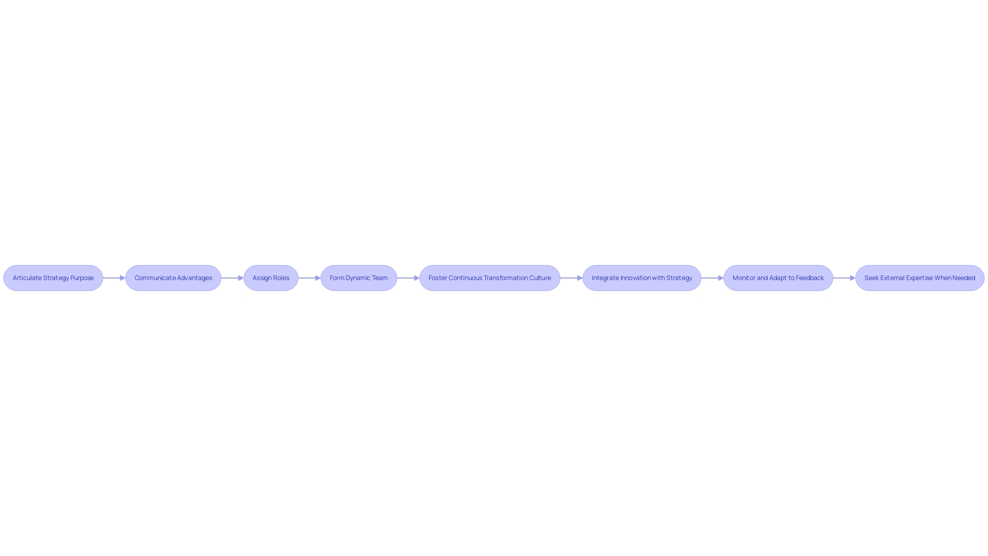 Flowchart for Business Strategy Implementation