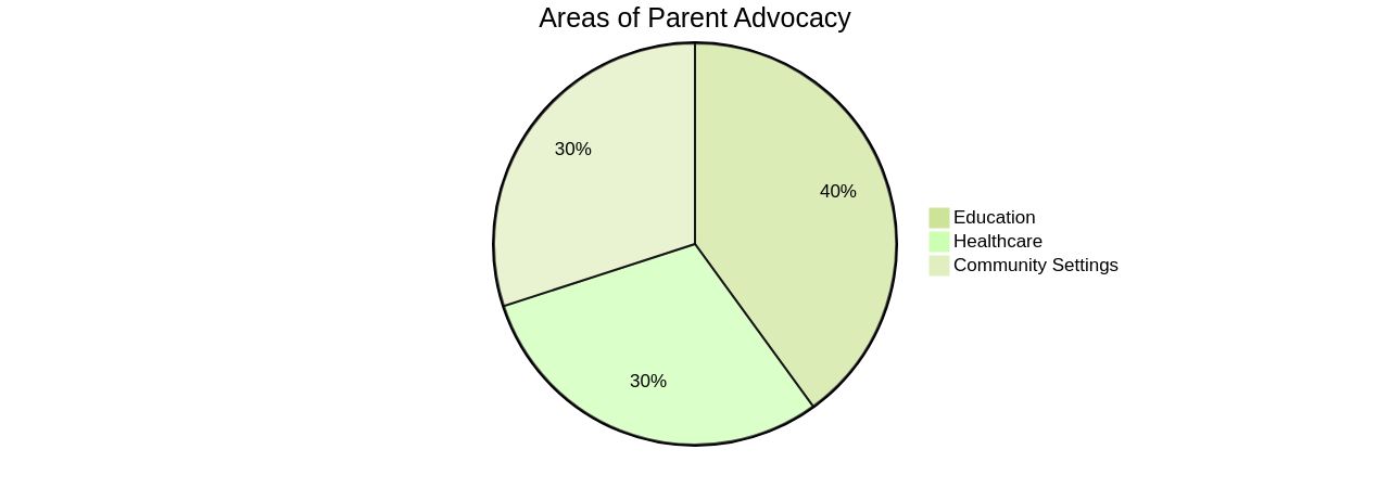 Proportions of Parent Advocacy Areas