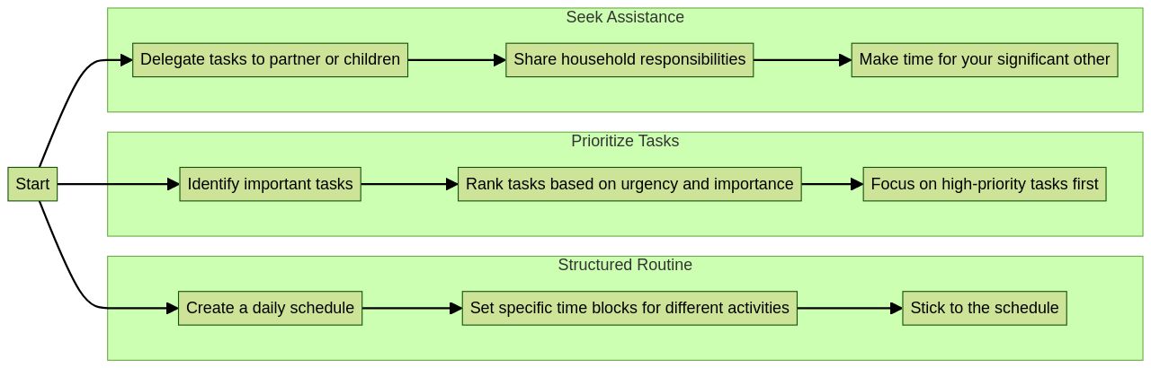 Flowchart of Time Management Tips for Parents Balancing Multiple Responsibilities