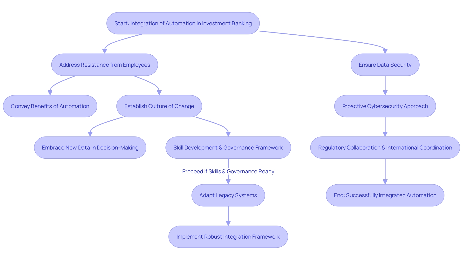 Flowchart: Overcoming Roadblocks to Automation Integration in Investment Banking