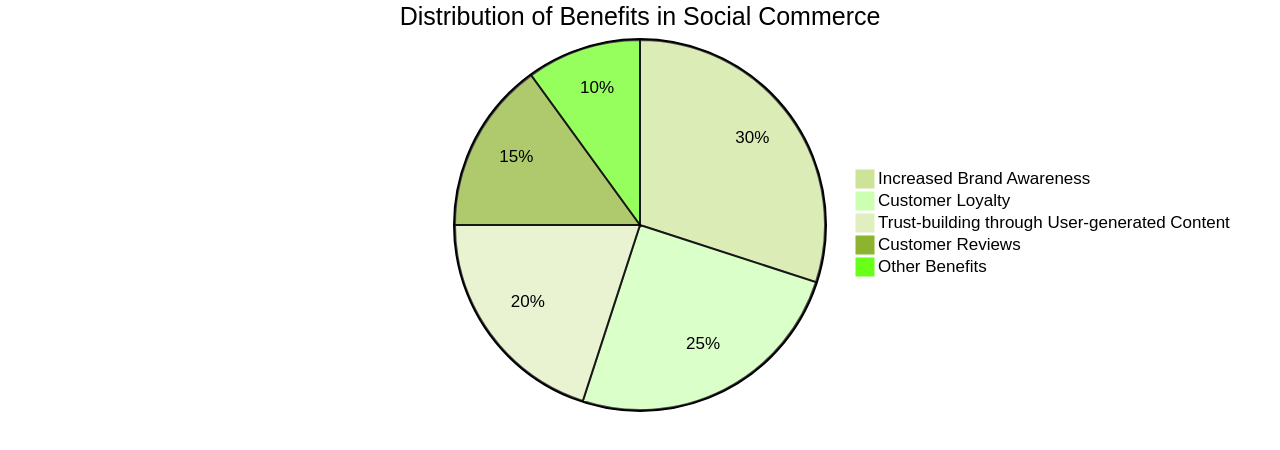 Pie Chart of Social Commerce Benefits