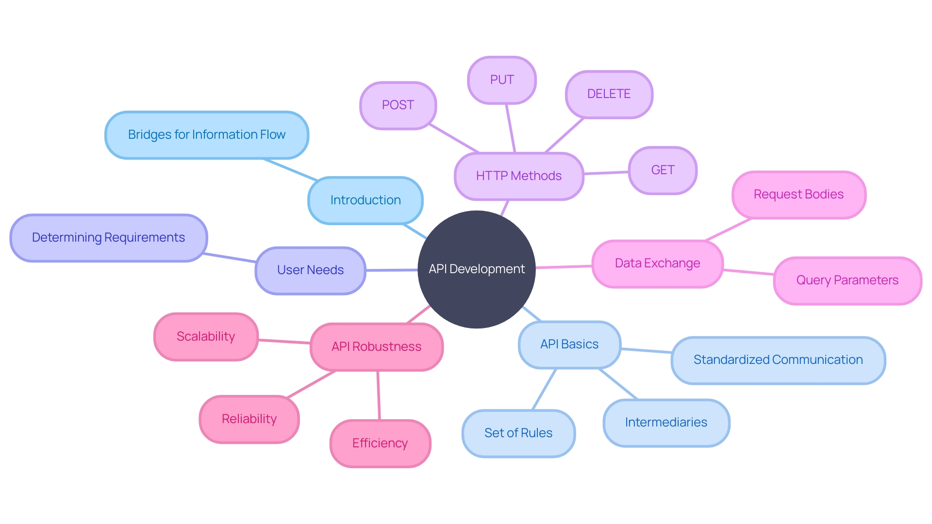 Overview of API Development Process