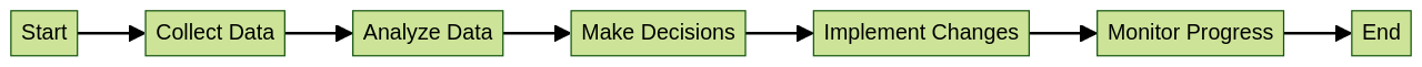 Flowchart of Data Collection and Analysis in ABA Therapy