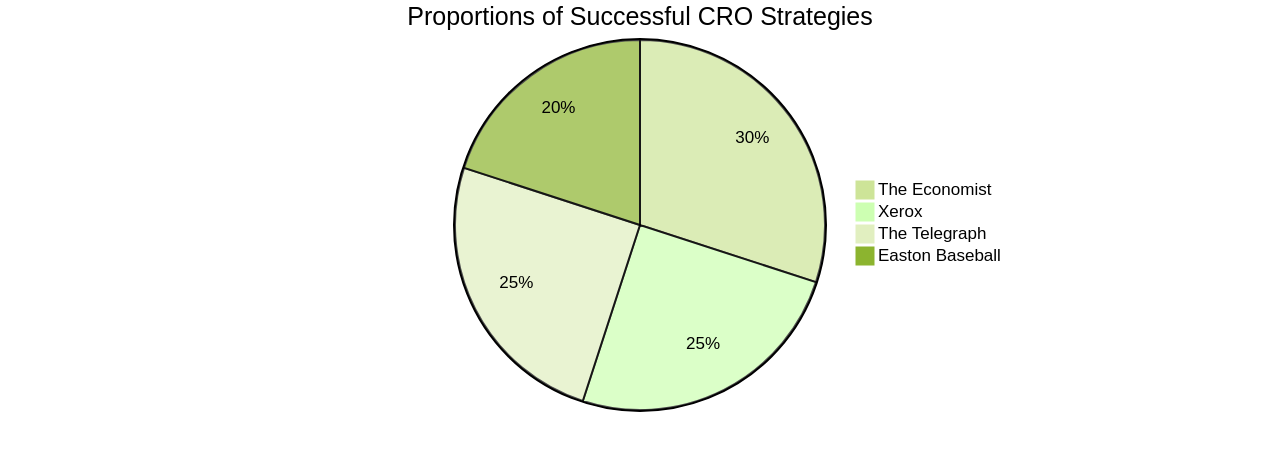 Proportions of Conversion Rate Optimization Success