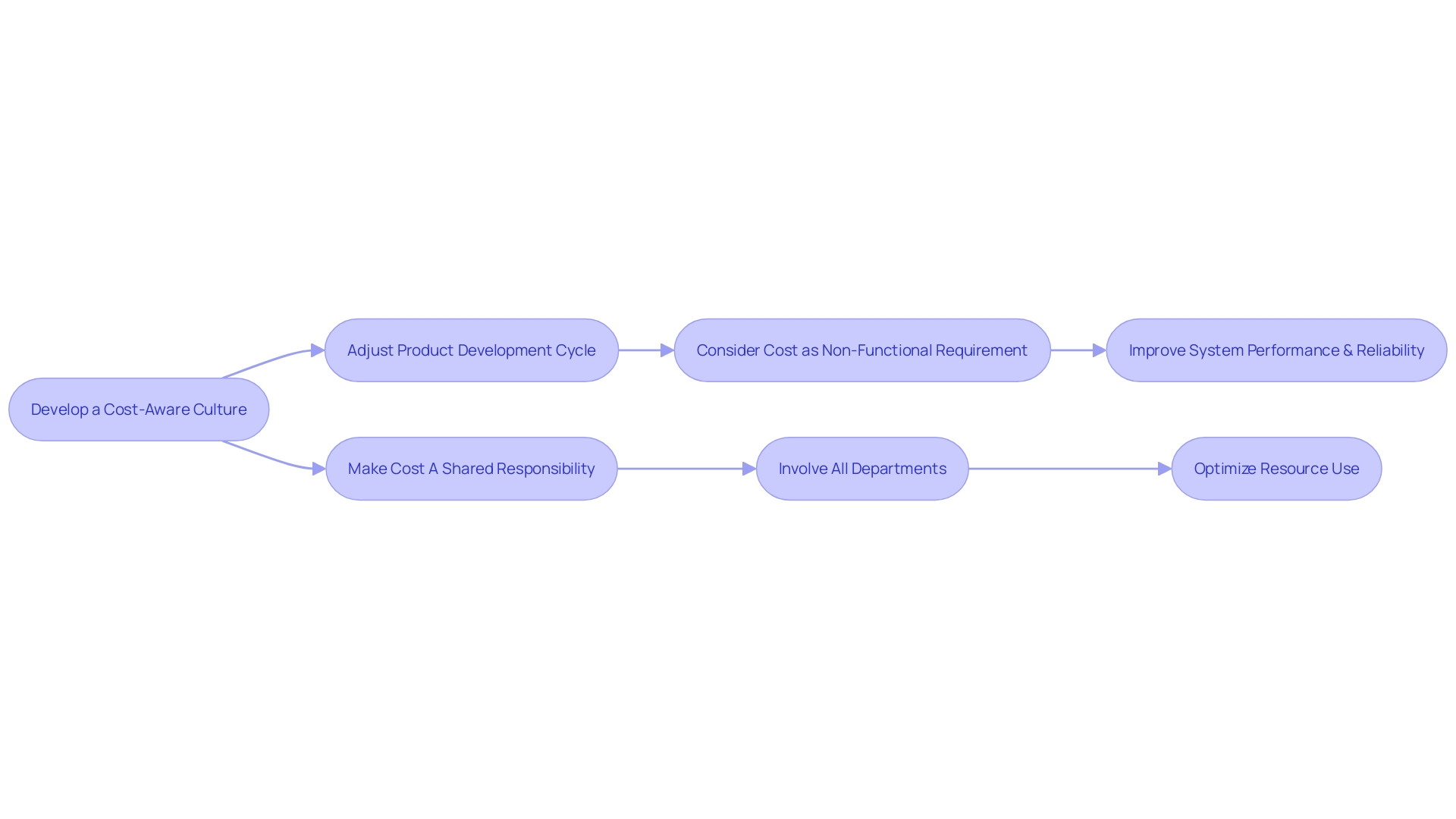 Cost Management Process Flowchart