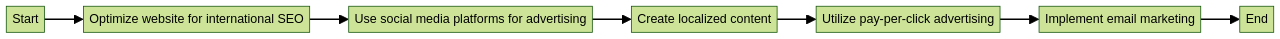 Flowchart of Digital Marketing Strategies for Global Reach