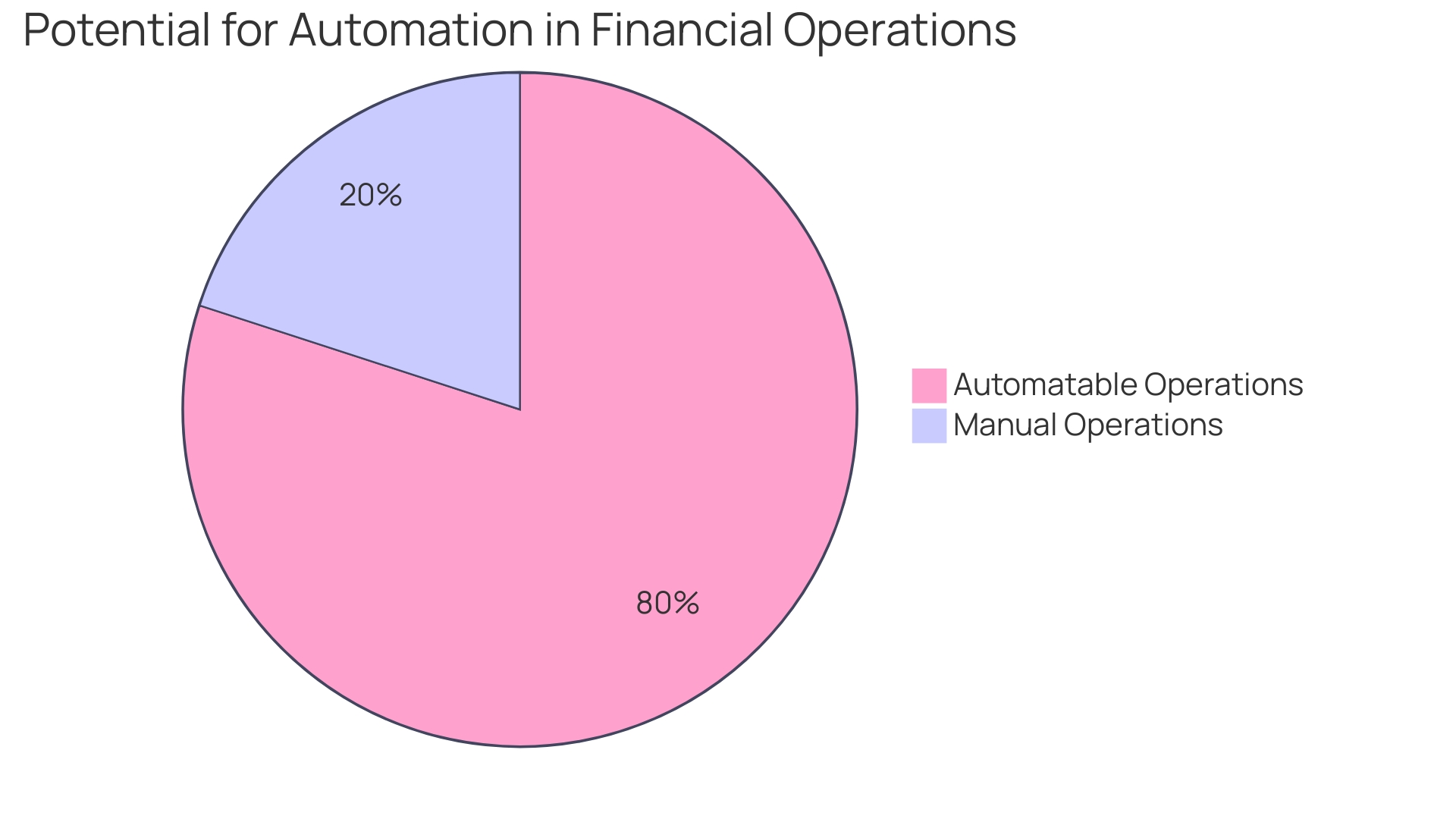 Proportion of Financial Operations that Could be Automated