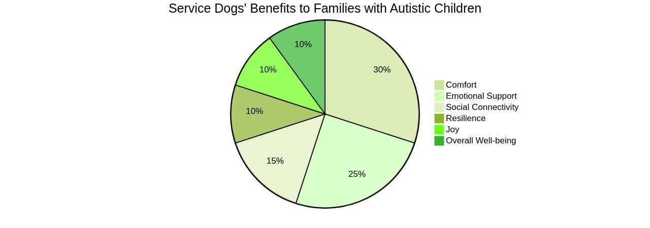 Proportion of Benefits Provided by Service Dogs to Families of Children with Autism