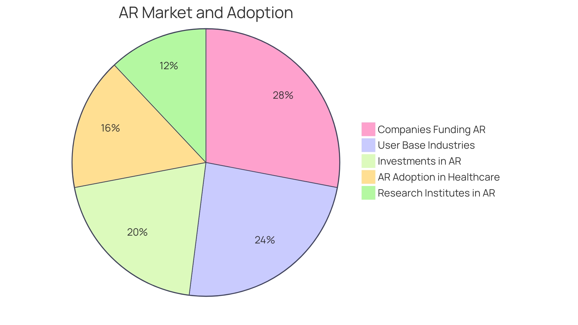 Percentage of E-commerce Companies Incorporating Augmented Reality (AR)