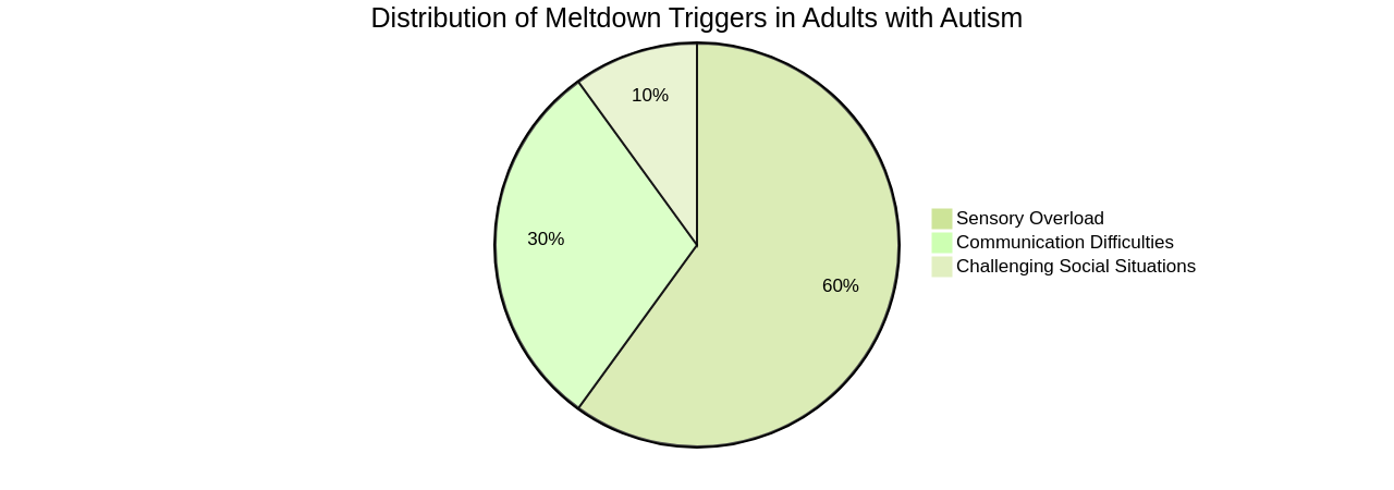 Pie Chart: Distribution of Meltdown Triggers in Adults with Autism