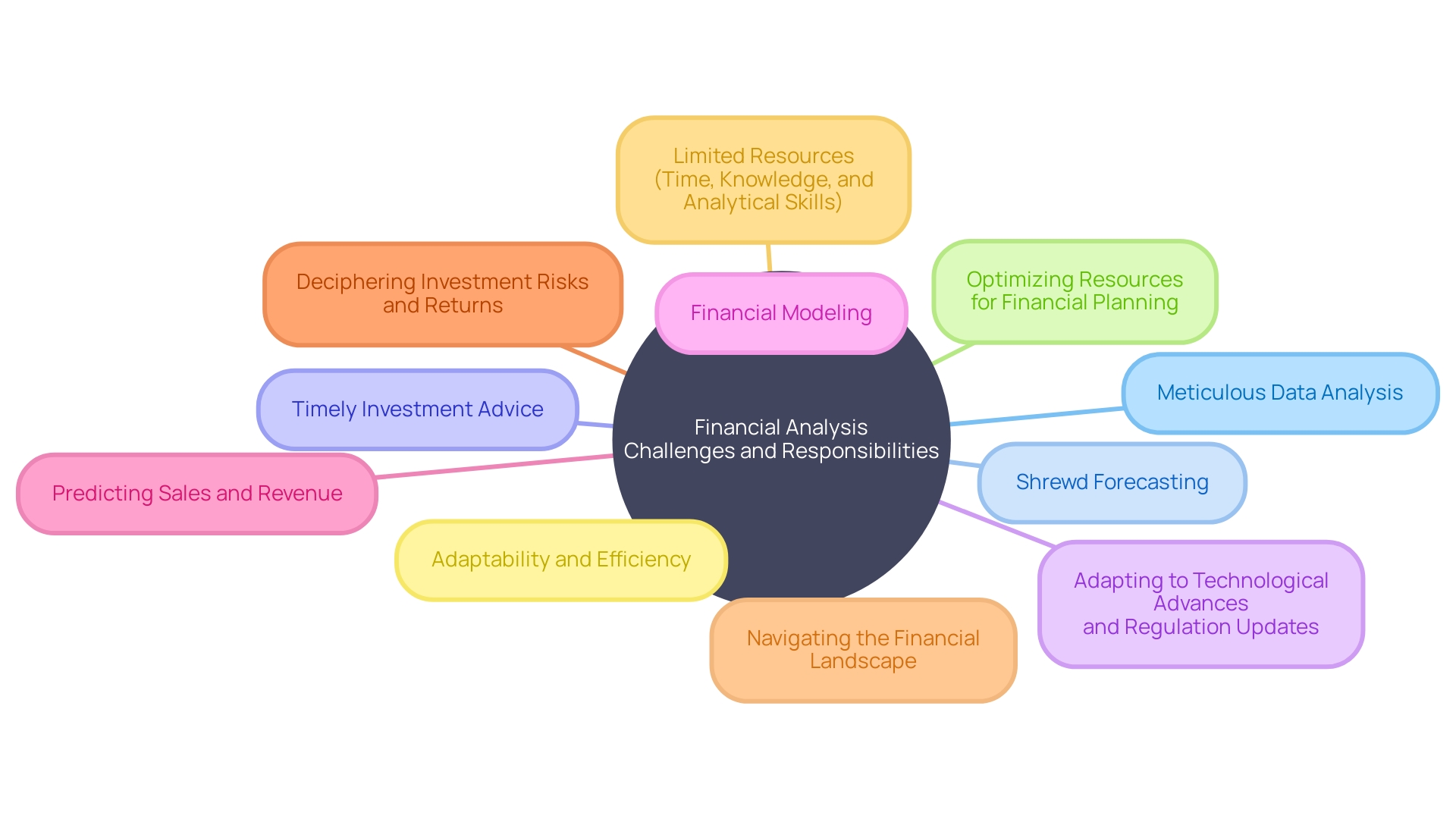 Financial Analysis Challenges and Responsibilities