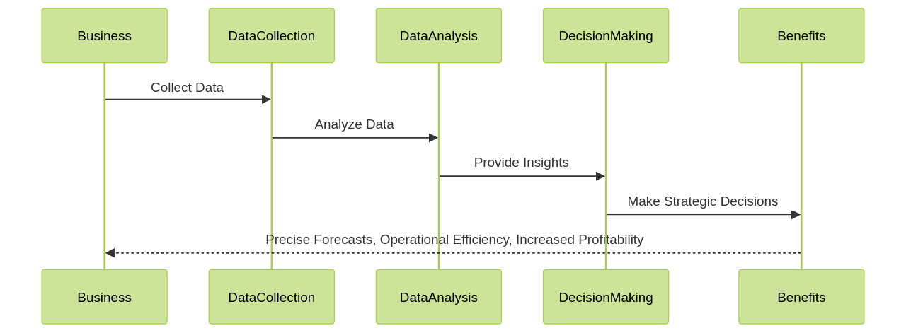 Sequence Diagram: Data-Driven Decision Making in Businesses