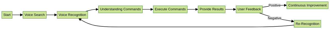 Flowchart of AI Voice Recognition Integration in E-commerce