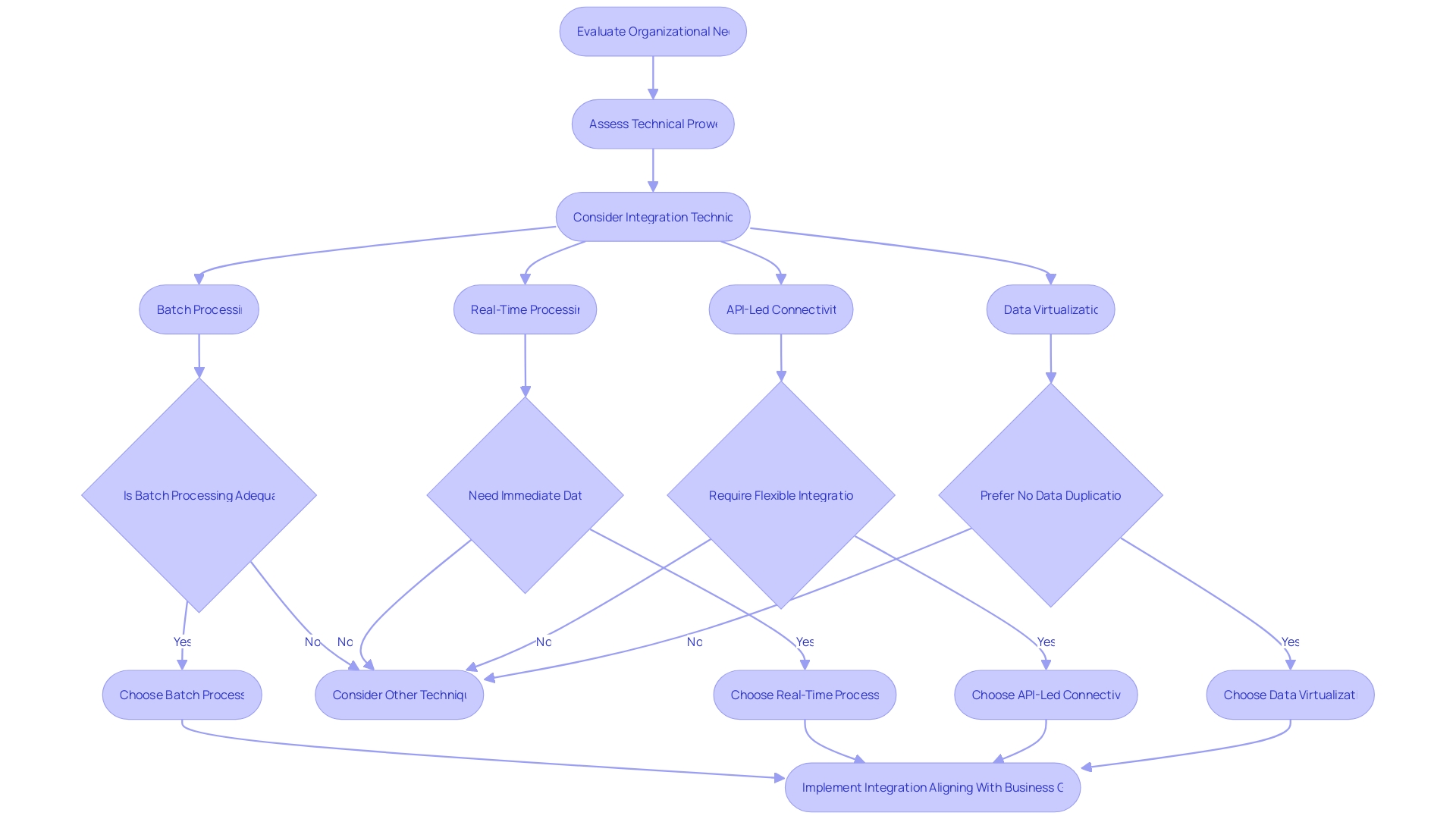 Data Integration Methodologies Decision Process