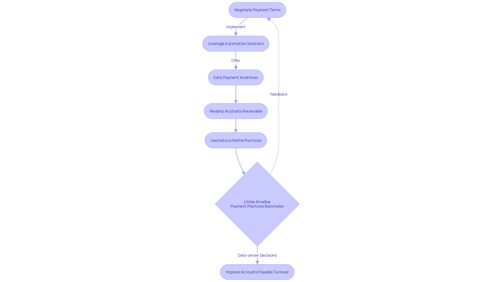 Optimizing Accounts Payable Turnover Process