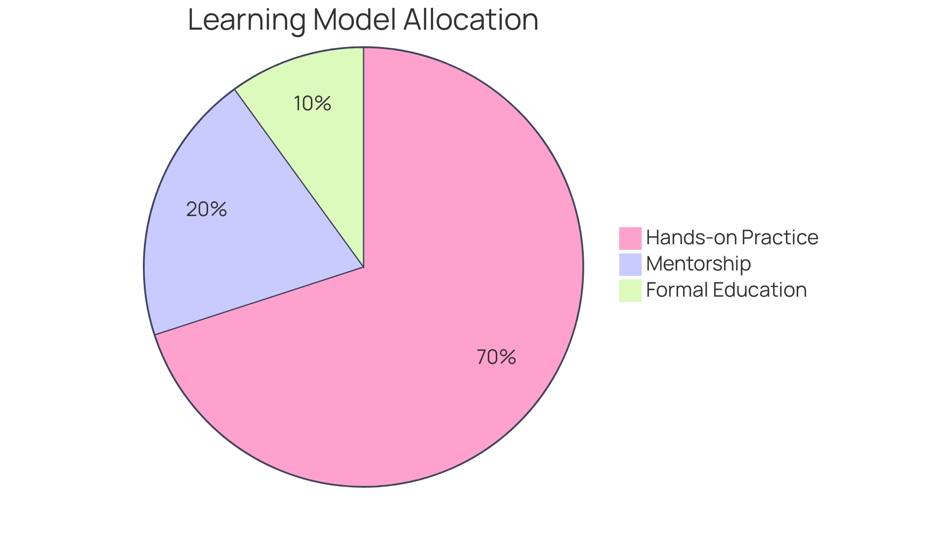 Proportions of Learning Allocation in the '70/20/10' Model