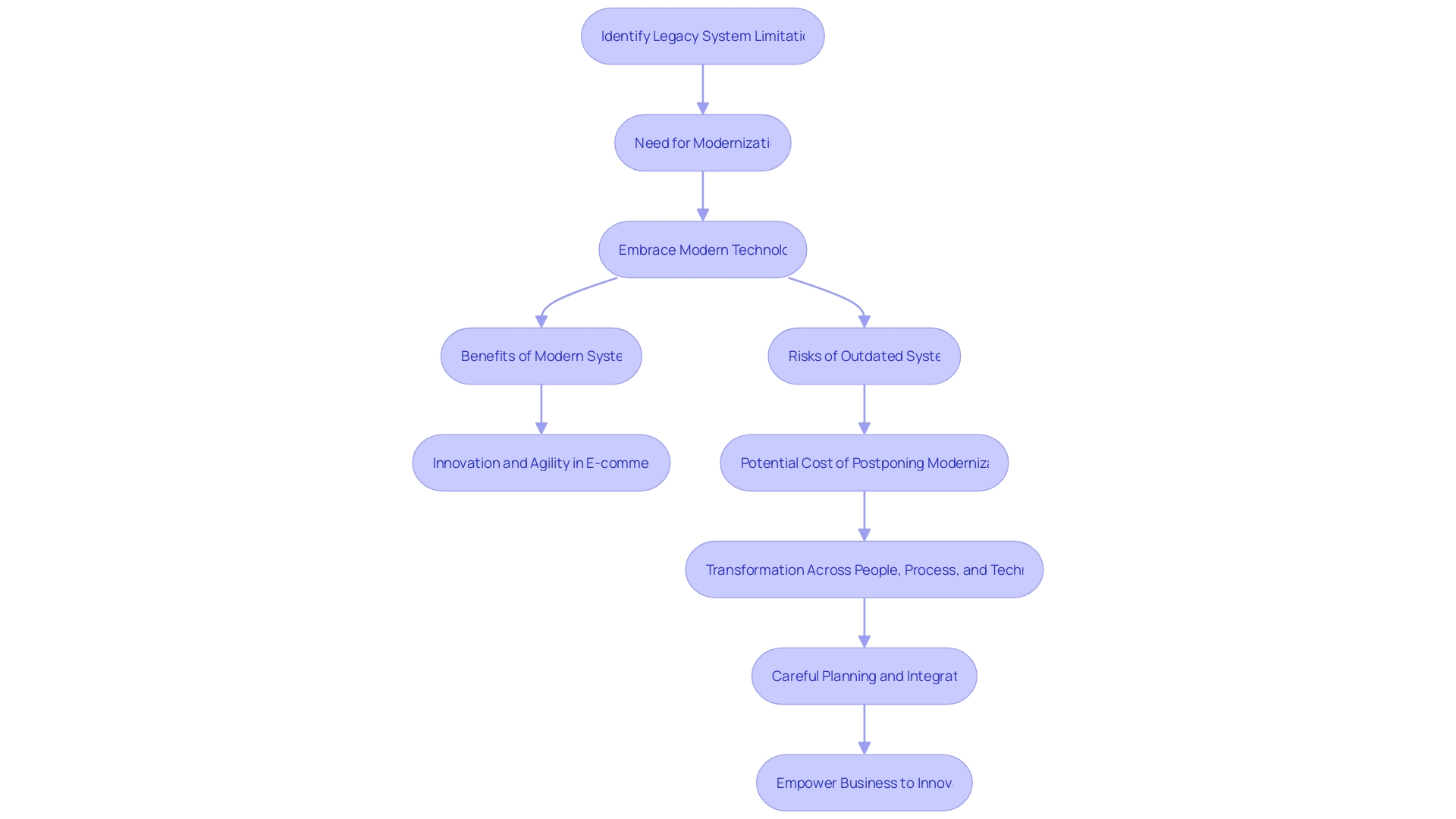 Flowchart: Modernization Journey of E-commerce Company