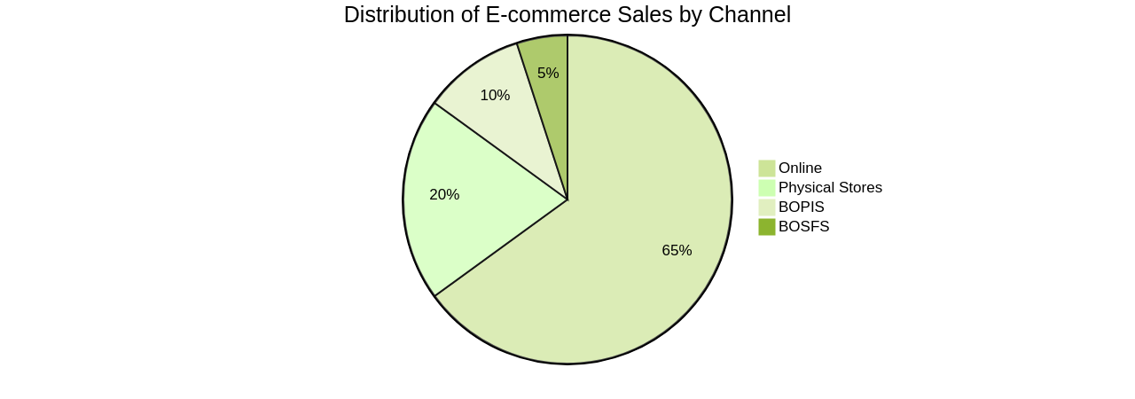 Pie Chart: Distribution of E-commerce Sales by Channel