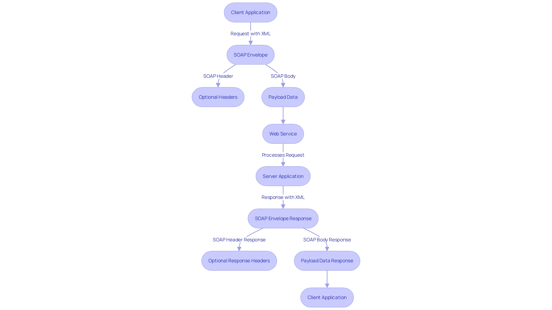 Flowchart illustrating the SOAP communication process