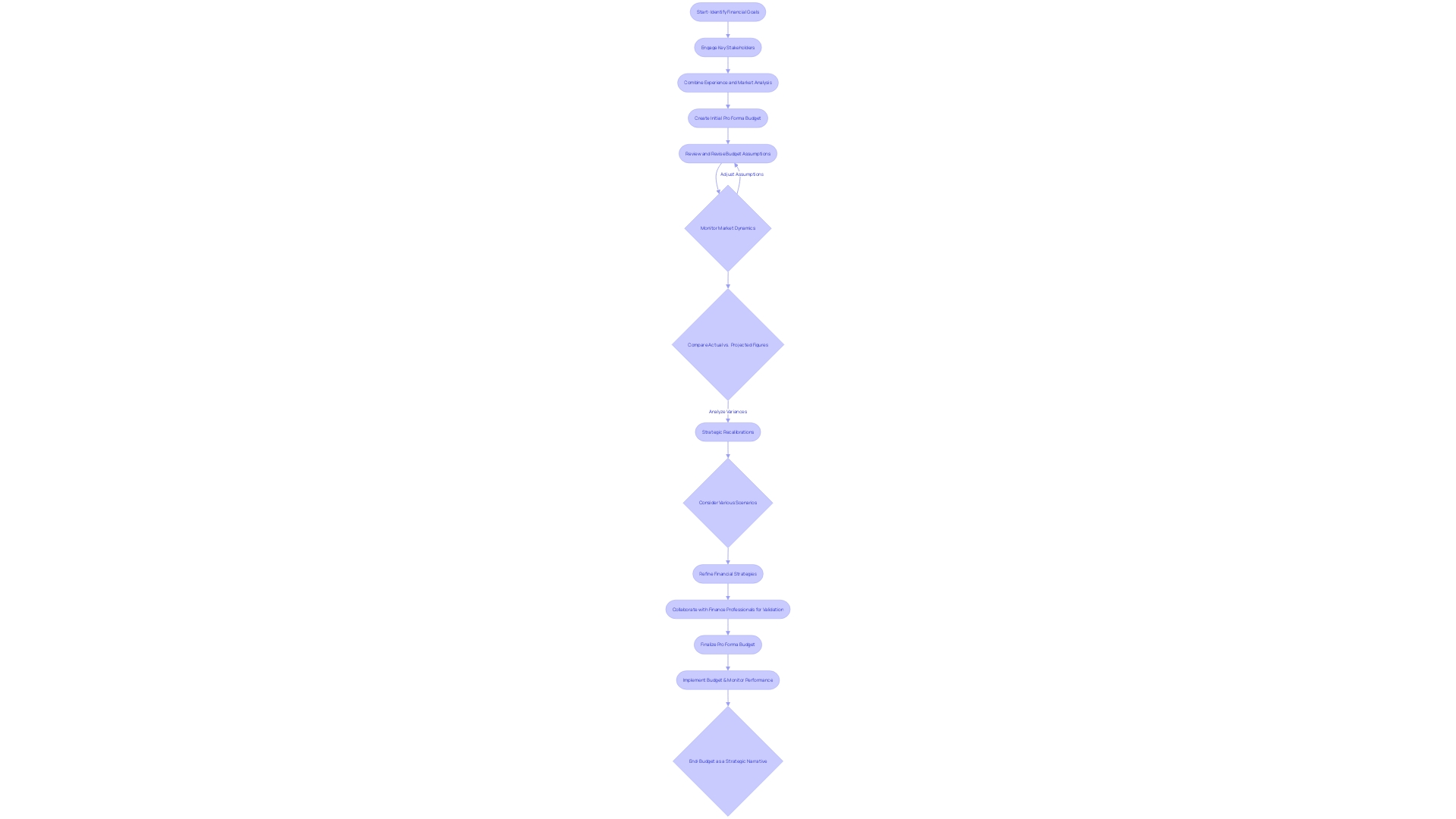 Pro Forma Budget Process Flowchart