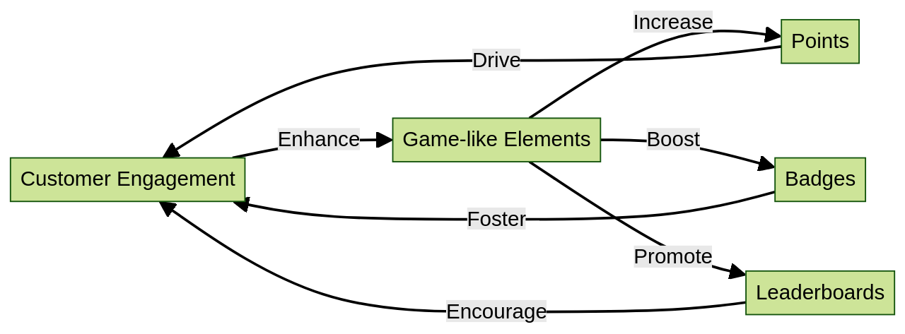 Flowchart of Gamification Impact on Customer Engagement