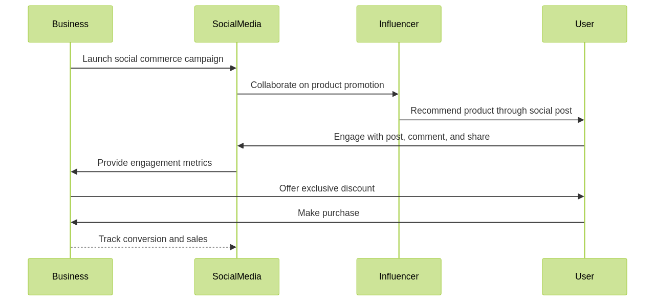 Sequence Diagram of a Social Commerce Campaign