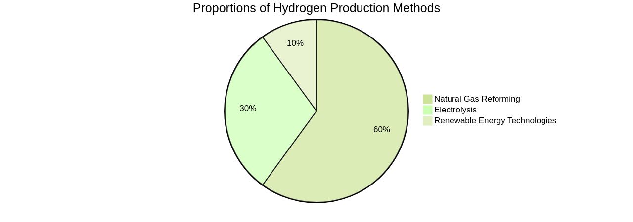 Proportions of Hydrogen Production Methods