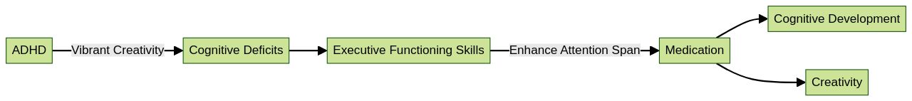 Flowchart: Understanding the Connection between ADHD and Creativity