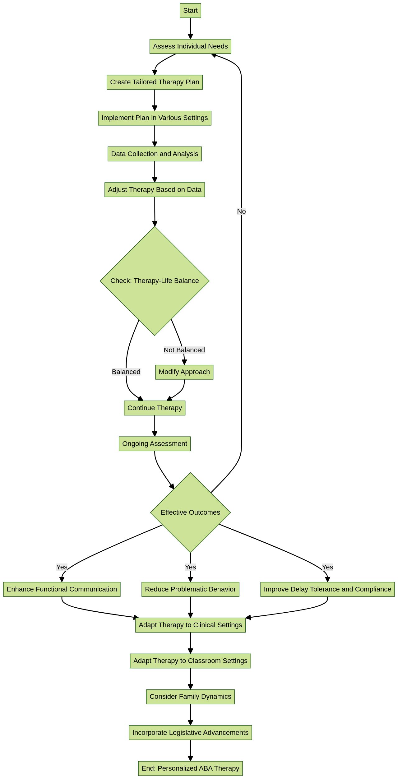 Flowchart: Acorn Health's Individualized ABA Therapy Approach