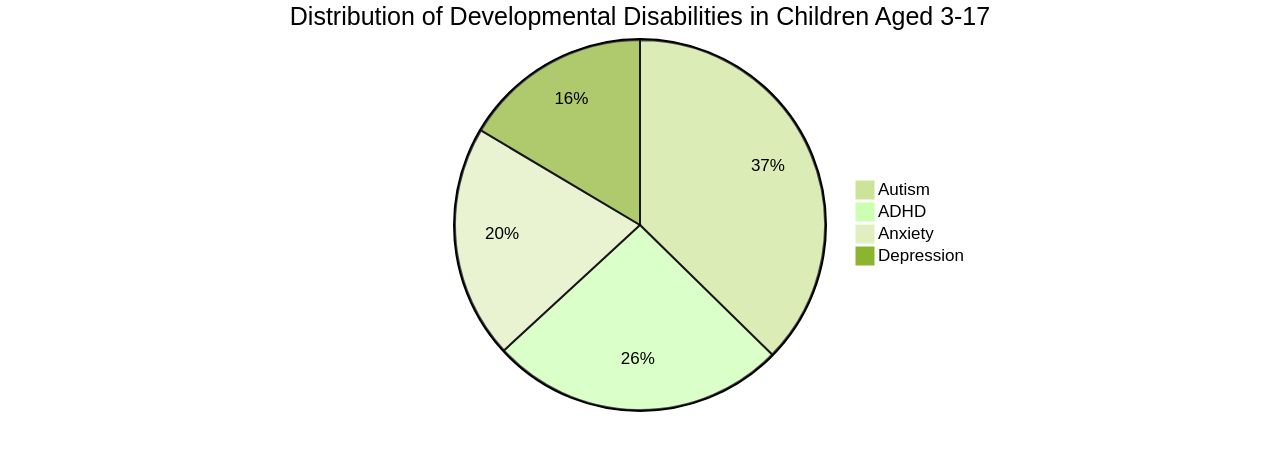 Distribution of Developmental Disabilities in Children Aged 3-17