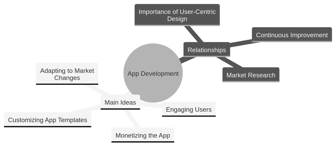Mind Map of App Development Strategies