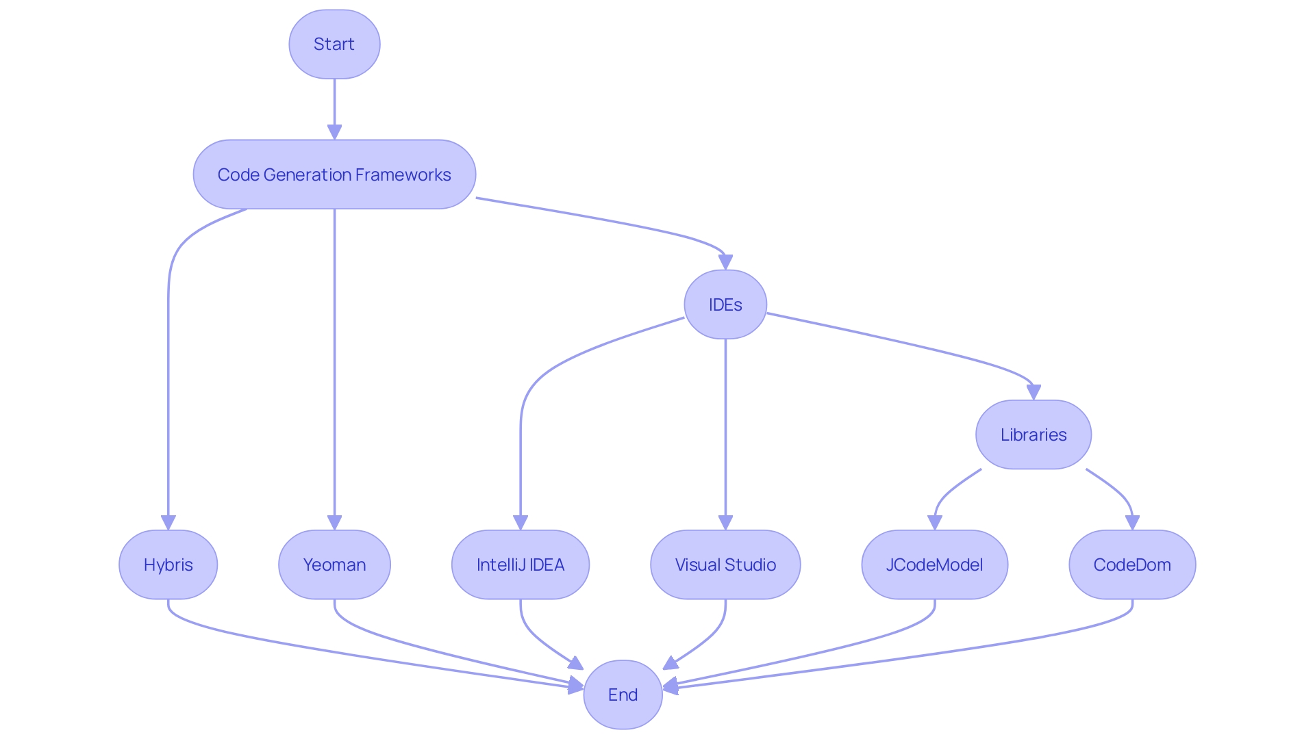 Flowchart: Streamlining the coding process with code generation frameworks, libraries, and IDEs