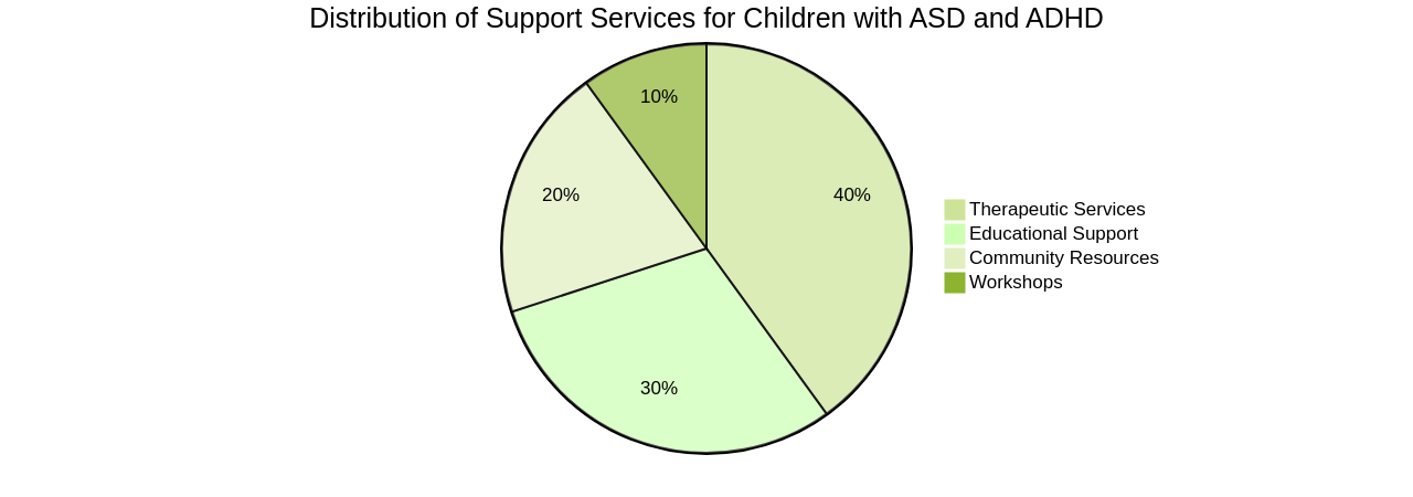 Pie Chart: Distribution of Support Services for Children with ASD and ADHD