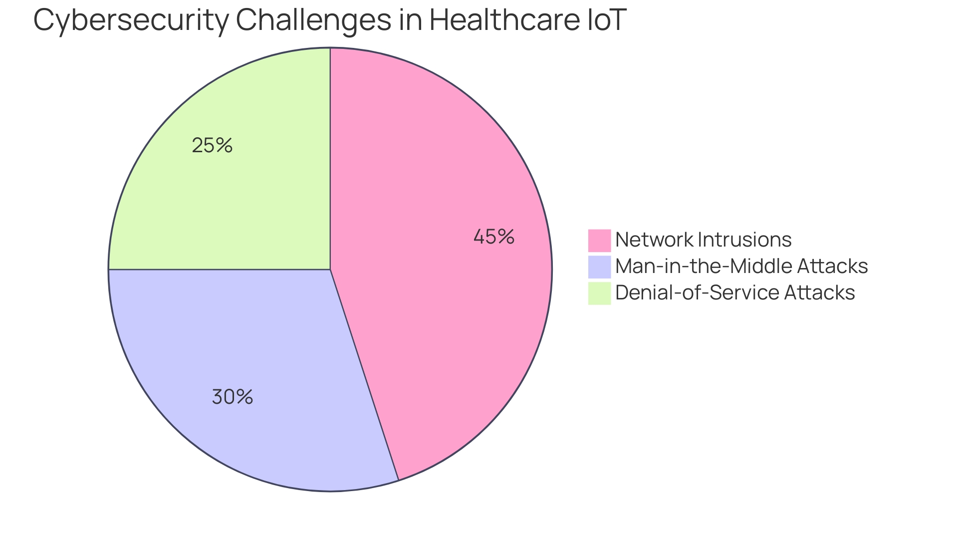 Distribution of Cybersecurity Challenges in Healthcare IoT